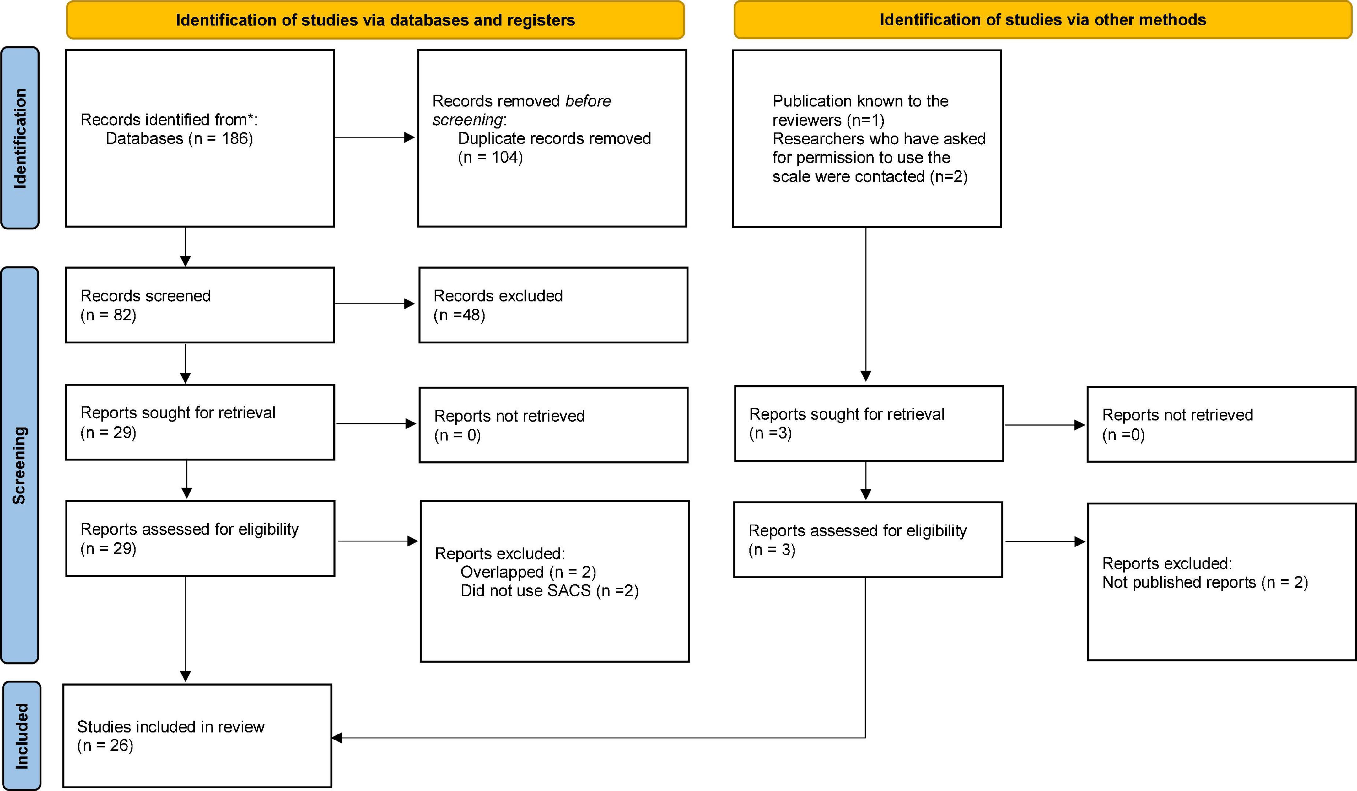 Systematic literature review of the use of Staff Attitudes to Coercion Scale (SACS)